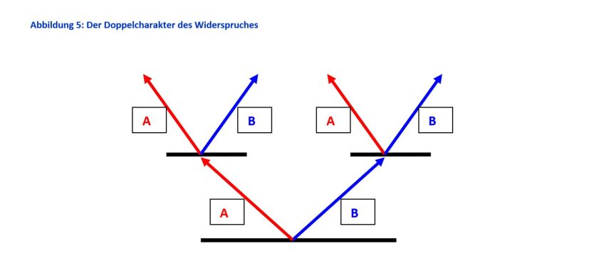 Der Doppelcharakter des Widerspruches Der Doppelcharakter des Widerspruches
