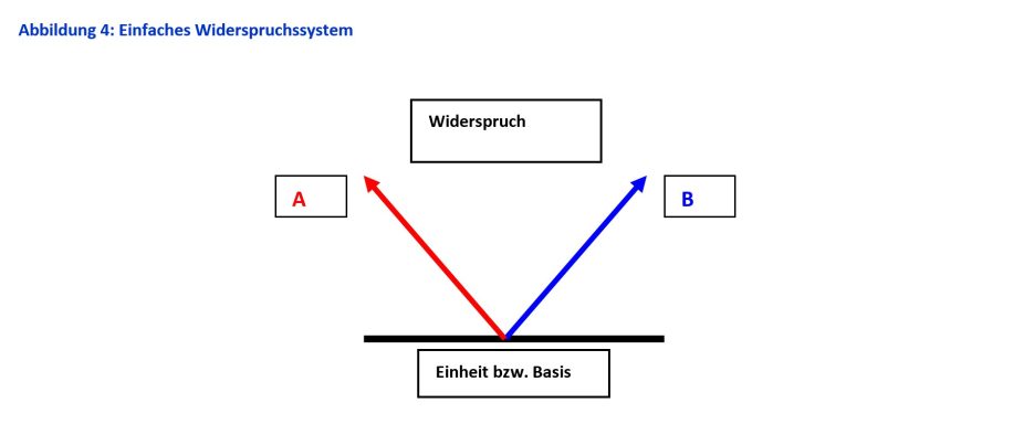 Einfaches Widerspruchssystem Einfaches Widerspruchssystem